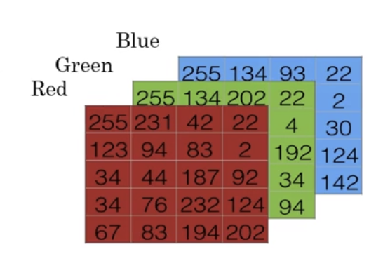 RGB image stored as three separate matrices