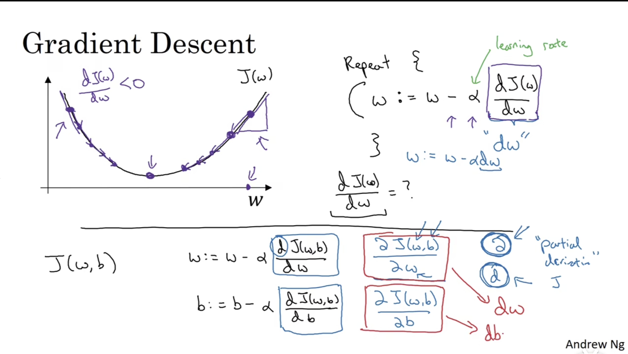 Gradient descent and parameter updates