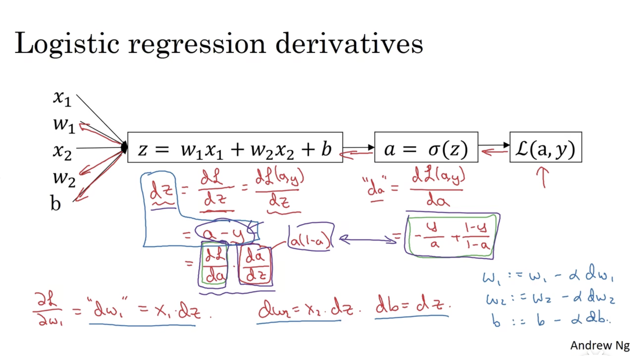 Logistic regression computation graph and derivatives